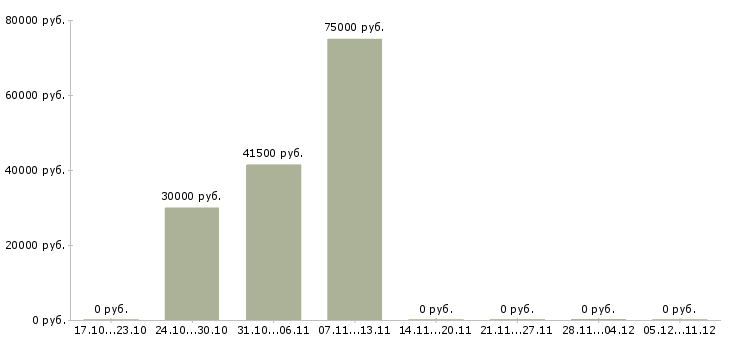 Вакансии агент по кредитованию Башкортостан - Медиана зарплат агент по кредитованию Башкортостан за 2 месяца