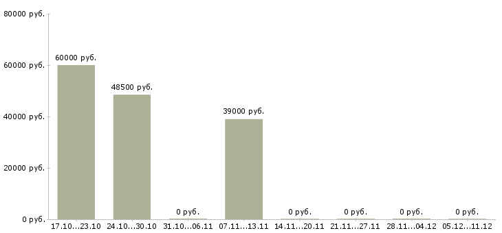Вакансии бригада монтажников наружных трубопроводов в Москве - Медиана зарплат бригада монтажников наружных трубопроводов в Москве за 2 месяца