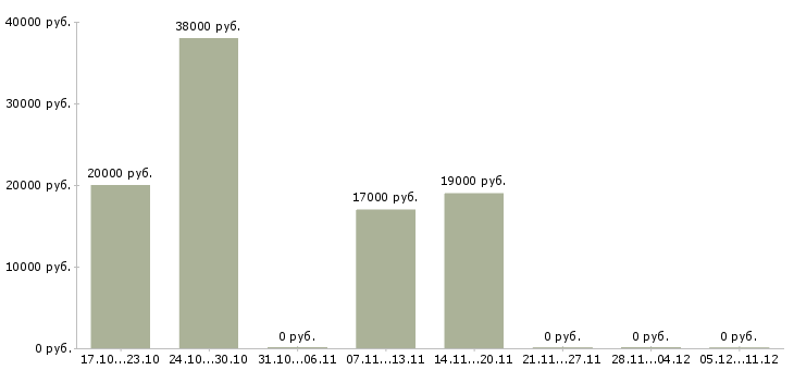 Вакансии бухгалтер по производственному учету в Перми - Медиана зарплат бухгалтер по производственному учету в Перми за 2 месяца
