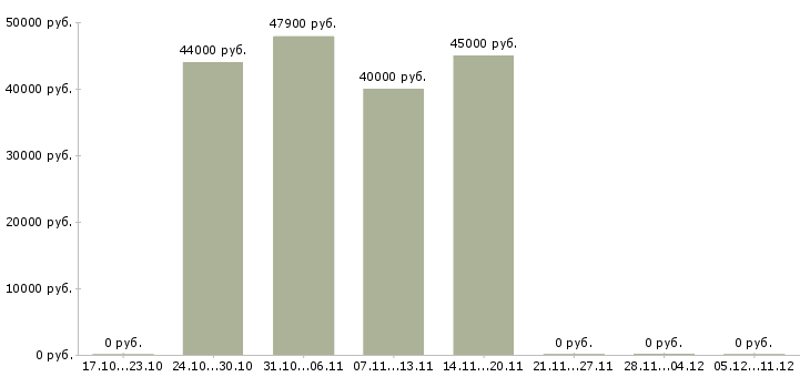 Вакансии бухгалтер по учету имущества Ростов-на-дону - Медиана зарплат бухгалтер по учету имущества Ростов-на-дону за 2 месяца