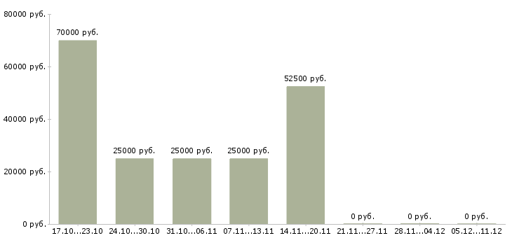 Вакансии ведущий финансовый менеджер в Твери - Медиана зарплат ведущий финансовый менеджер в Твери за 2 месяца