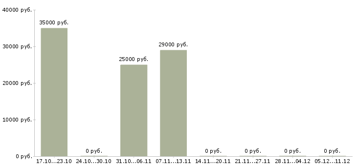 Вакансии грузчик на склад техники в Краснодаре - Медиана зарплат грузчик на склад техники в Краснодаре за 2 месяца