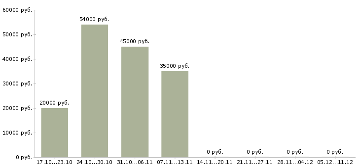 Вакансии грузчик на склад техники в Пензе - Медиана зарплат грузчик на склад техники в Пензе за 2 месяца