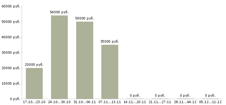 Вакансии грузчик склада техники в Пензе - Медиана зарплат грузчик склада техники в Пензе за 2 месяца