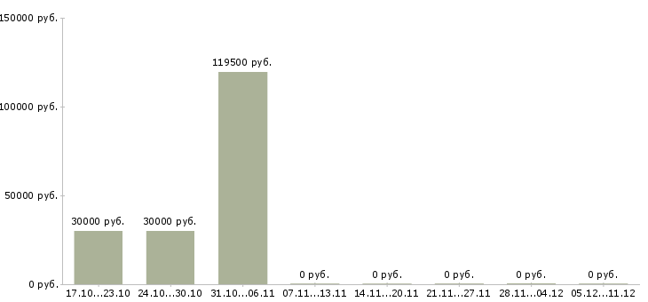 Вакансии директор управление розничной сетью в Калуге - Медиана зарплат директор управление розничной сетью в Калуге за 2 месяца