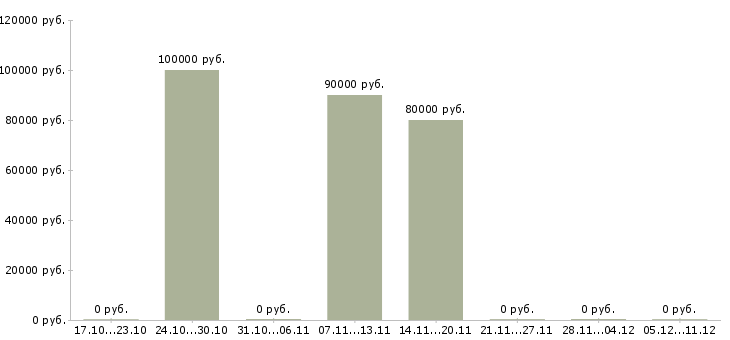 Вакансии инженер по ремонту пк Якутия - Медиана зарплат инженер по ремонту пк Якутия за 2 месяца