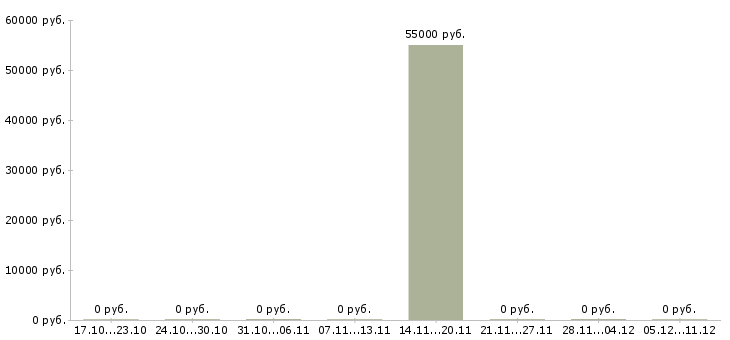 Вакансии инженер по ремонту пк в Курске - Медиана зарплат инженер по ремонту пк в Курске за 2 месяца