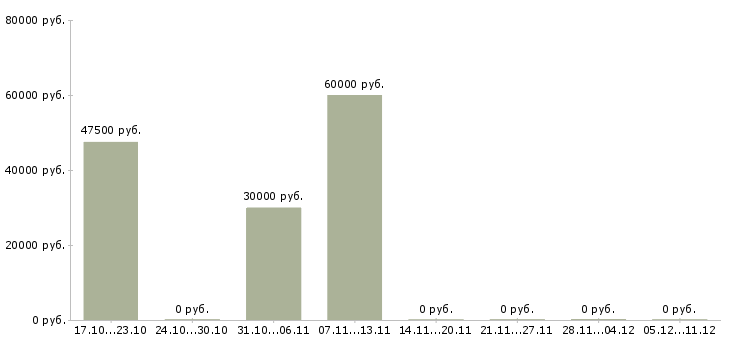 Вакансии инженер специальной связи в Краснодаре - Медиана зарплат инженер специальной связи в Краснодаре за 2 месяца