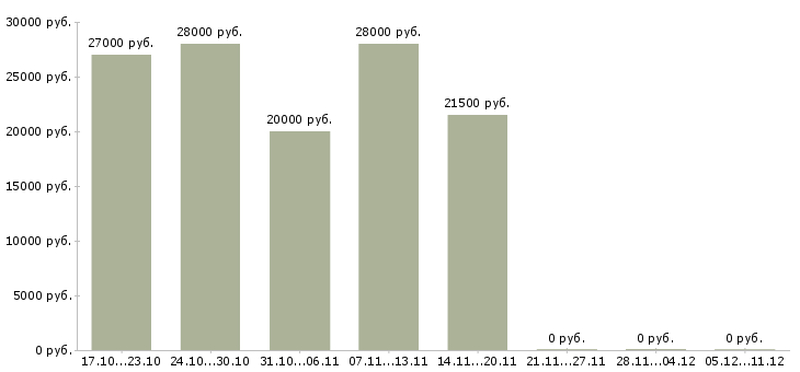 Вакансии консультант по интернет услугам в Самаре - Медиана зарплат консультант по интернет услугам в Самаре за 2 месяца
