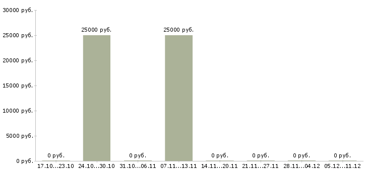 Вакансии менеджер для проведения инвентаризации в Хабаровске - Медиана зарплат менеджер для проведения инвентаризации в Хабаровске за 2 месяца