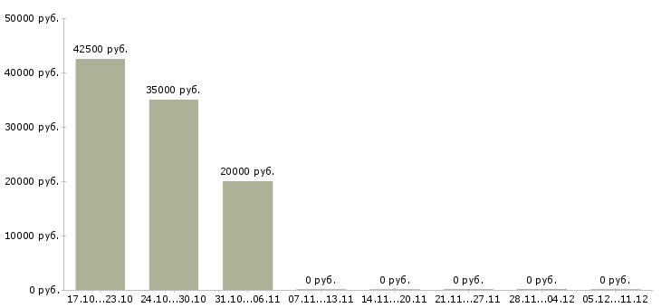 Вакансии менеджер по поиску новых клиентов в Люберцах - Медиана зарплат менеджер по поиску новых клиентов в Люберцах за 2 месяца
