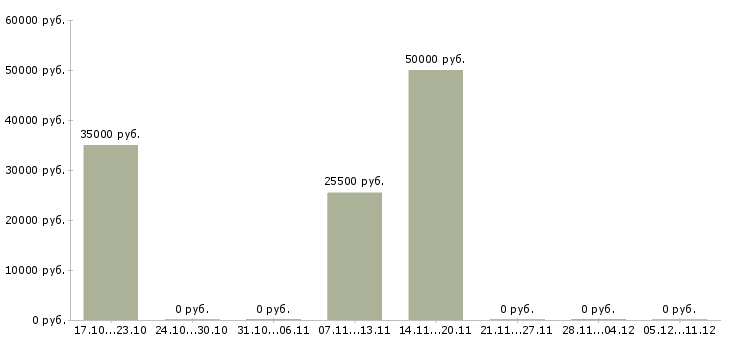 Вакансии менеджер по работе с агентами в Пензе - Медиана зарплат менеджер по работе с агентами в Пензе за 2 месяца