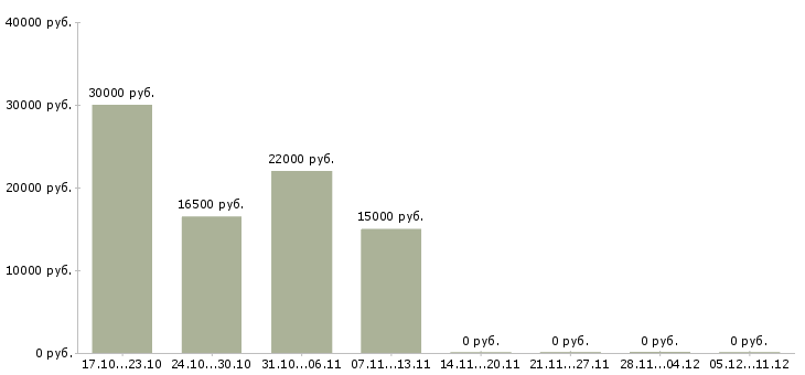 Вакансии менеджер по работе с гостями в Самаре - Медиана зарплат менеджер по работе с гостями в Самаре за 2 месяца
