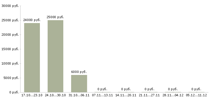 Вакансии менеджер по работе с документацией в Владикавказе - Медиана зарплат менеджер по работе с документацией в Владикавказе за 2 месяца