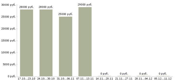Вакансии менеджер по работе с документацией в Волжском - Медиана зарплат менеджер по работе с документацией в Волжском за 2 месяца