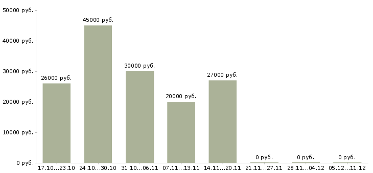 Вакансии менеджер по работе с типографиями Нижний новгород - Медиана зарплат менеджер по работе с типографиями Нижний новгород за 2 месяца