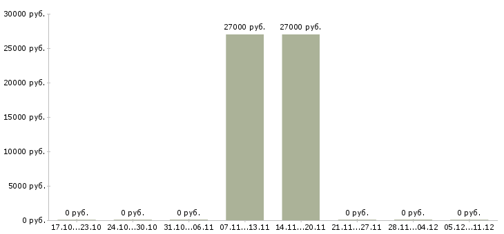 Вакансии менеджер по строительным организациям в Астрахани - Медиана зарплат менеджер по строительным организациям в Астрахани за 2 месяца