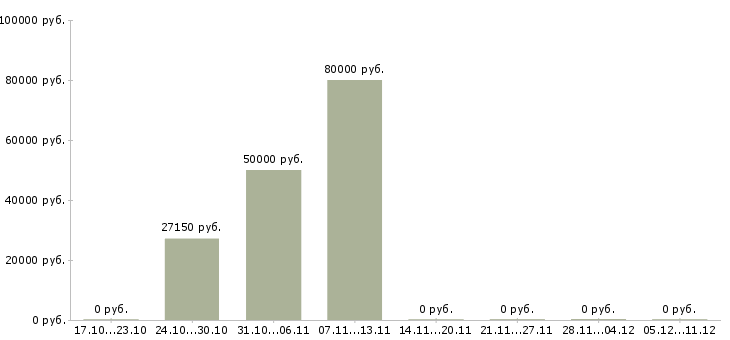 Вакансии менеджер по строительным организациям в Барнауле - Медиана зарплат менеджер по строительным организациям в Барнауле за 2 месяца