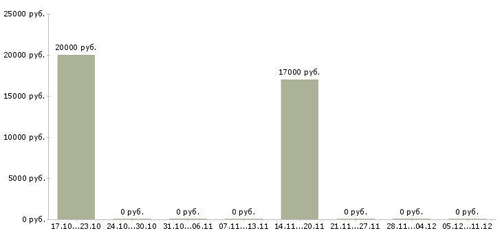 Вакансии менеджер по строительным организациям в Саратове - Медиана зарплат менеджер по строительным организациям в Саратове за 2 месяца