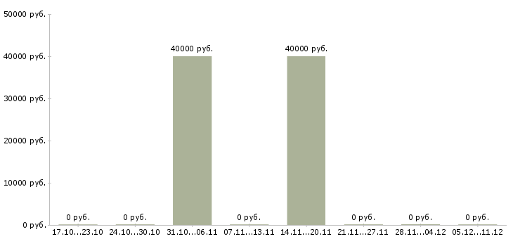 Вакансии менеджер по строительным организациям в Туле - Медиана зарплат менеджер по строительным организациям в Туле за 2 месяца