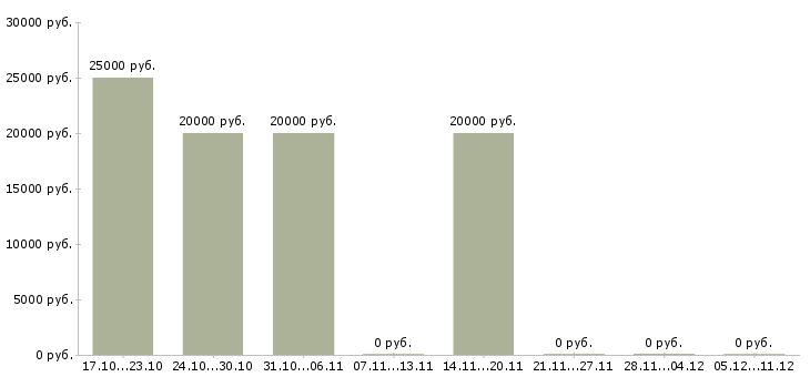 Вакансии менеджер рекламных проектов в Астрахани - Медиана зарплат менеджер рекламных проектов в Астрахани за 2 месяца