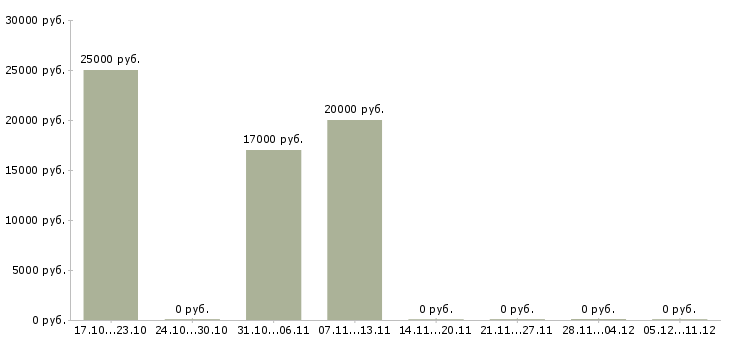 Вакансии менеджер рекламных проектов в Брянске - Медиана зарплат менеджер рекламных проектов в Брянске за 2 месяца