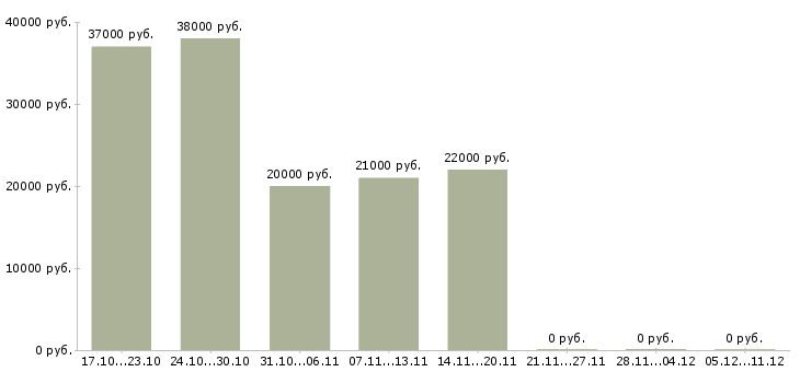 Вакансии оператор консультант на телефоне Бурятия - Медиана зарплат оператор консультант на телефоне Бурятия за 2 месяца