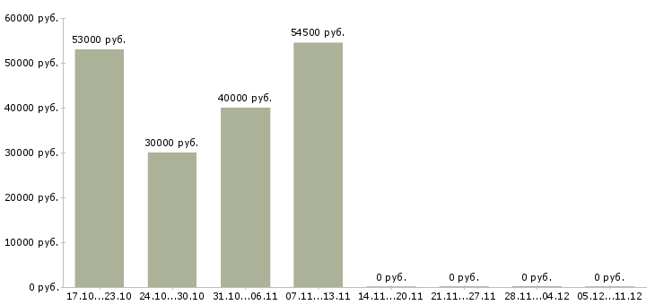 Вакансии подсобный рабочий склада в Саратове - Медиана зарплат подсобный рабочий склада в Саратове за 2 месяца