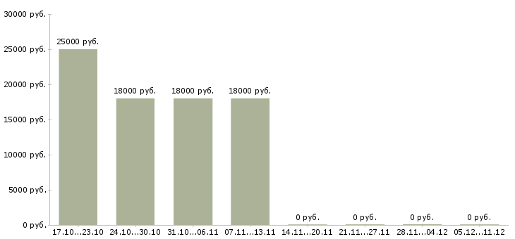 Вакансии помощник бухгалтера можно без опыта в Пензе - Медиана зарплат помощник бухгалтера можно без опыта в Пензе за 2 месяца