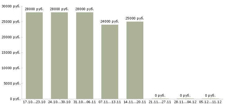Вакансии помощник для работы в интернете в Дзержинске - Медиана зарплат помощник для работы в интернете в Дзержинске за 2 месяца