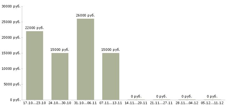 Вакансии продавец консультант в розничную сеть в Рязани - Медиана зарплат продавец консультант в розничную сеть в Рязани за 2 месяца