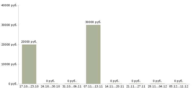 Вакансии психолог по работе с персоналом Нижний новгород - Медиана зарплат психолог по работе с персоналом Нижний новгород за 2 месяца
