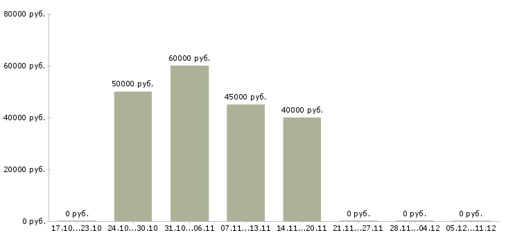 Вакансии региональный представитель по продажам Набережные челны - Медиана зарплат региональный представитель по продажам Набережные челны за 2 месяца