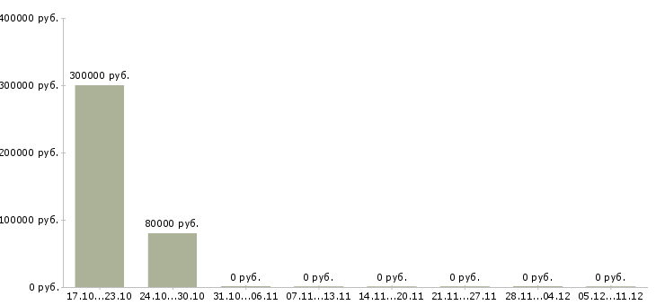Вакансии руководитель отдела организационного развития в Владивостоке - Медиана зарплат руководитель отдела организационного развития в Владивостоке за 2 месяца