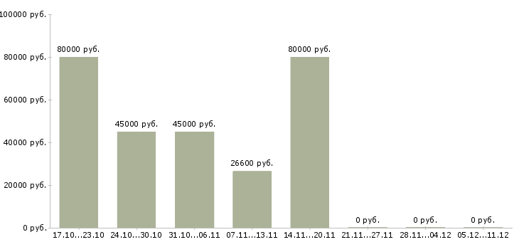 Вакансии сотрудник с медицинским образованием в Саранске - Медиана зарплат сотрудник с медицинским образованием в Саранске за 2 месяца