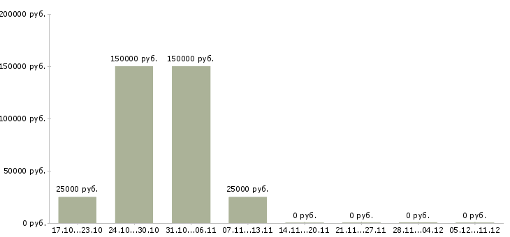 Вакансии сотрудники в отдел доставки в Воронеже - Медиана зарплат сотрудники в отдел доставки в Воронеже за 2 месяца