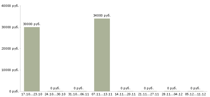 Вакансии специалист по ведению документации в Новороссийске - Медиана зарплат специалист по ведению документации в Новороссийске за 2 месяца