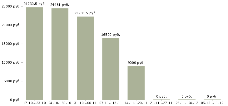 Вакансии специалист по ведению документации в Орле - Медиана зарплат специалист по ведению документации в Орле за 2 месяца