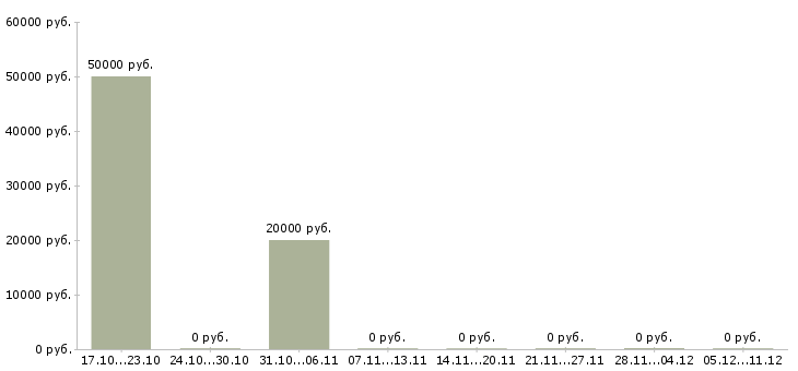 Вакансии специалист по обработке заявок в Сочи - Медиана зарплат специалист по обработке заявок в Сочи за 2 месяца