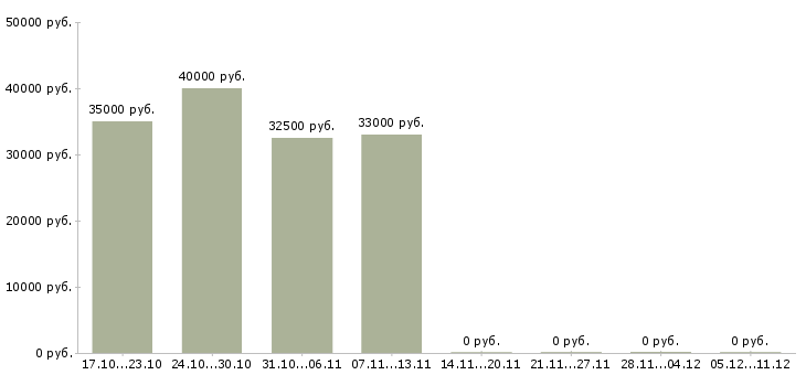 Вакансии специалист по размещению рекламы в Самаре - Медиана зарплат специалист по размещению рекламы в Самаре за 2 месяца