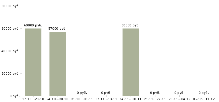 Вакансии токарь 16к20 в Иркутске - Медиана зарплат токарь 16к20 в Иркутске за 2 месяца