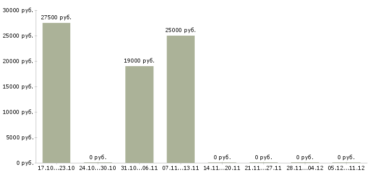 Вакансии требуется кассир в супермаркет в Химках - Медиана зарплат требуется кассир в супермаркет в Химках за 2 месяца