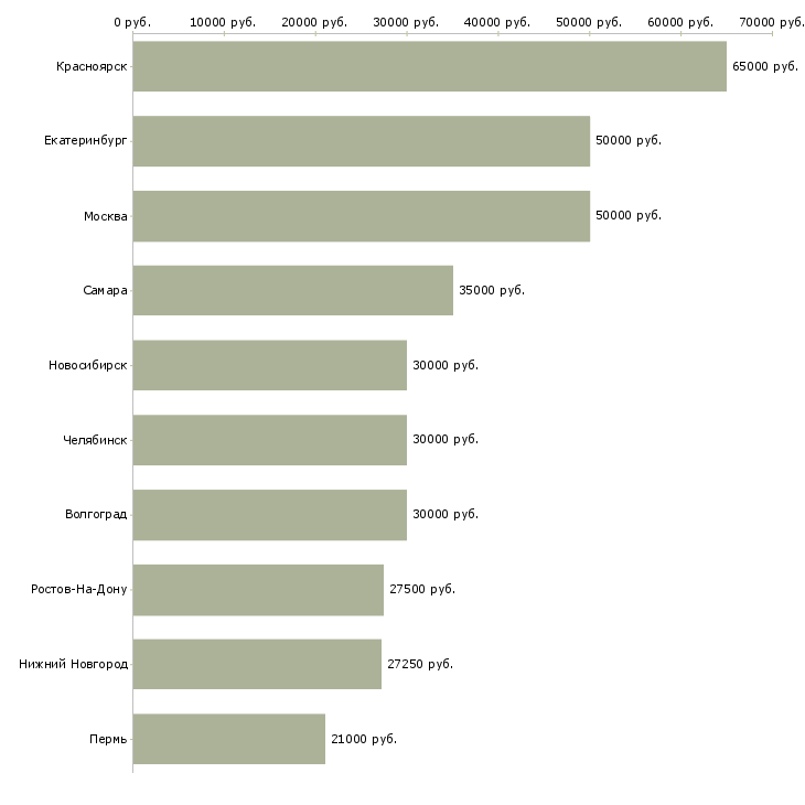 Поиск работы бухгалтер по производственному учету-Медиана зарплаты для вакансии «бухгалтер по производственному учету» в других городах