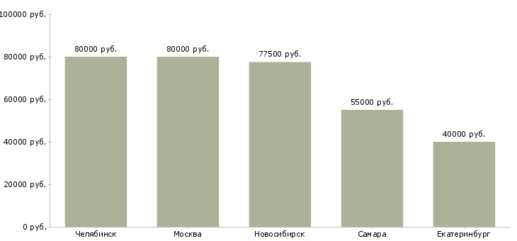 Поиск работы ведущий тестировщик по-Медиана зарплаты для вакансии «ведущий тестировщик по» в других городах
