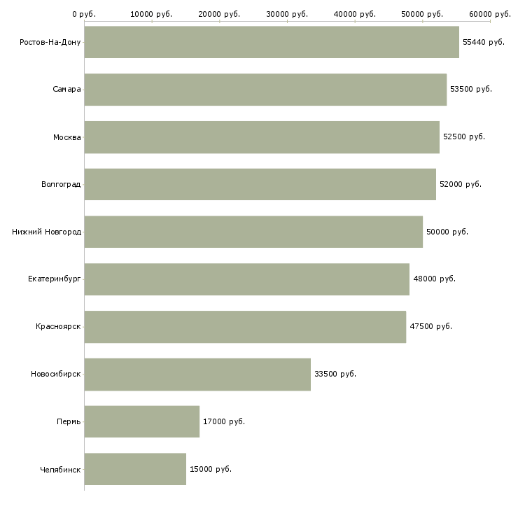 Поиск работы грузчик на склад техники-Медиана зарплаты для вакансии «грузчик на склад техники» в других городах