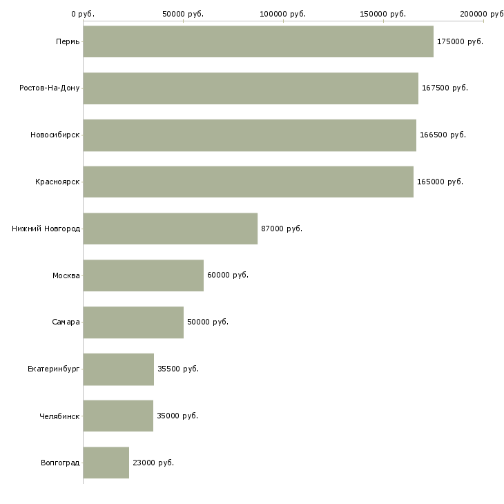 Поиск работы менеджер по образованию за рубежом-Медиана зарплаты для вакансии «менеджер по образованию за рубежом» в других городах