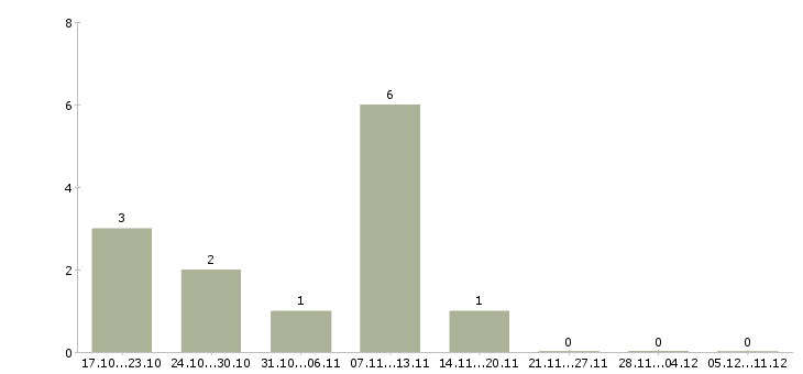 Работа оператор консультант на телефоне Бурятия - Число вакансий Бурятия по специальности оператор консультант на телефоне за 2 месяца