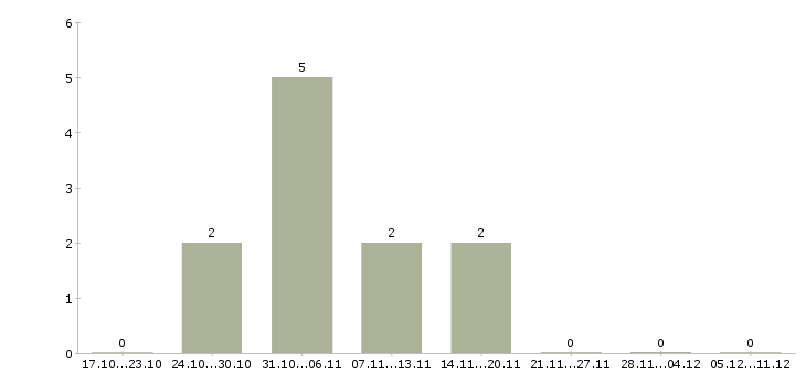 Работа региональный представитель по продажам Набережные челны - Число вакансий Набережные челны по специальности региональный представитель по продажам за 2 месяца