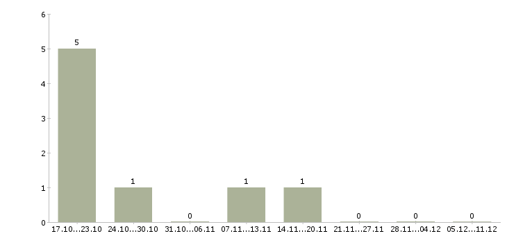 Работа менеджер по информационной безопасности Нижний новгород - Число вакансий Нижний новгород по специальности менеджер по информационной безопасности за 2 месяца