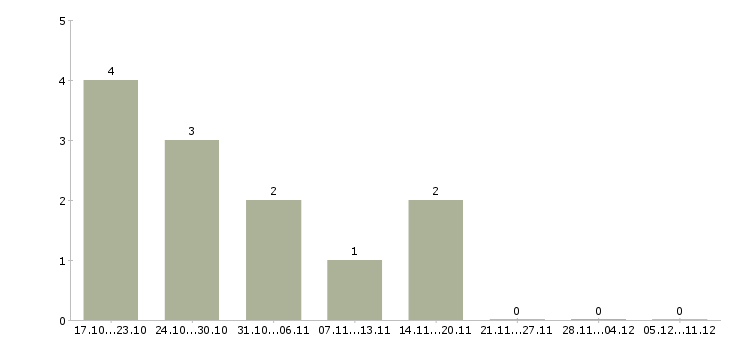 Работа менеджер по образованию за рубежом Татарстан - Число вакансий Татарстан по специальности менеджер по образованию за рубежом за 2 месяца